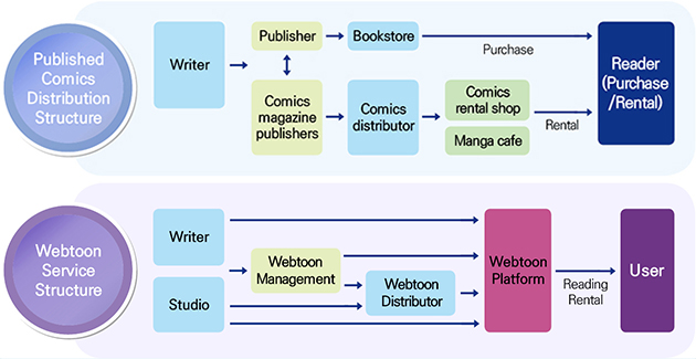 Service Structures of Published Comics and Web Comics