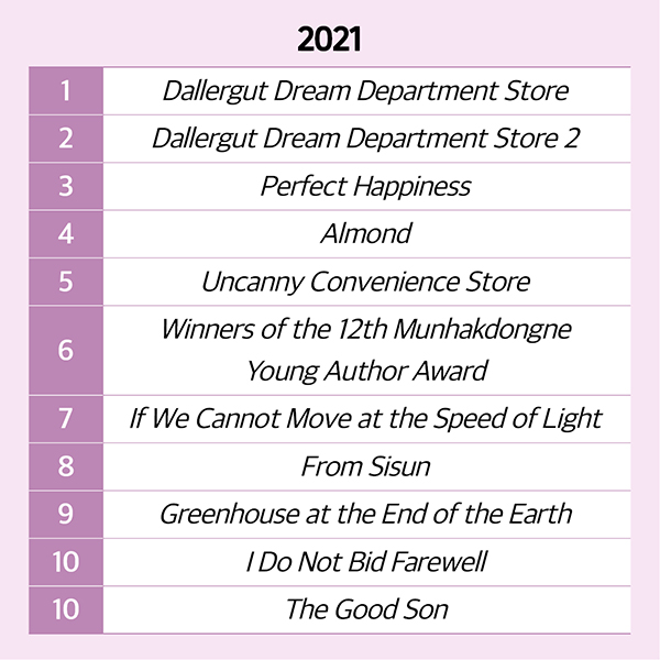 Bestsellers in Korean Fiction from 2020 to 2022 cardnews img6