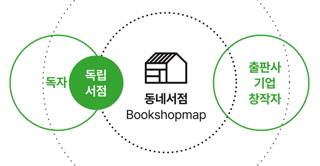 The very purpose and mission of Bookshopmap is to connect readers, publishers, businesses, and creators centered around independent bookstores.