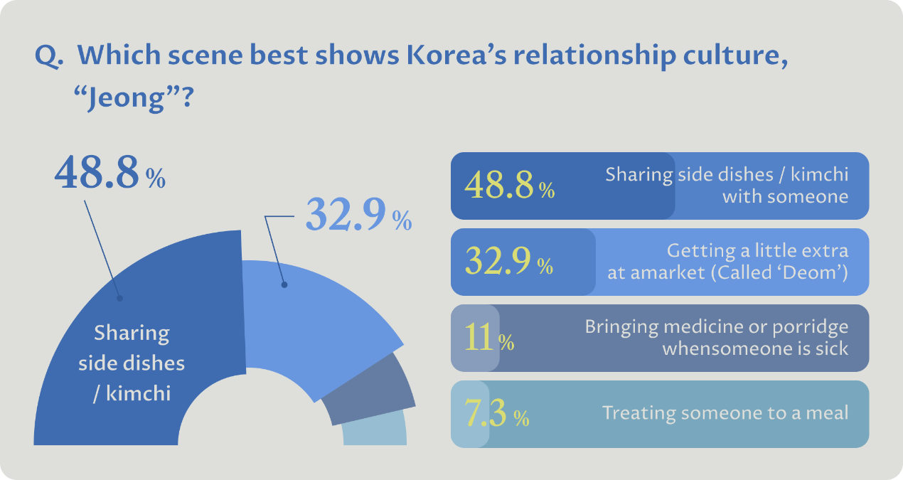 Voting results image: Scenes that remind us of Korean Jeong