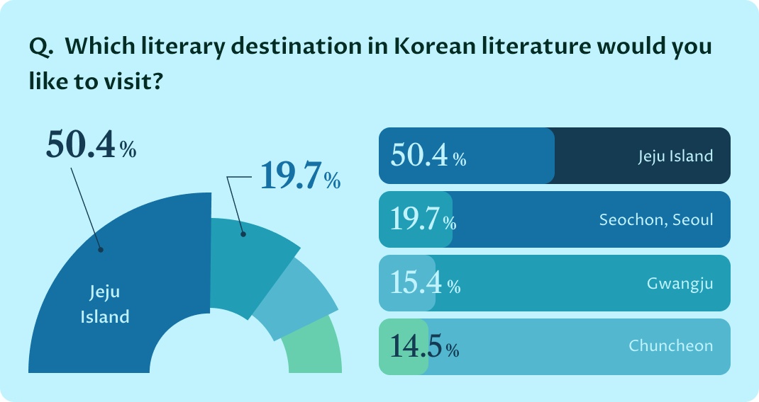 Survey results for literary travel destinations